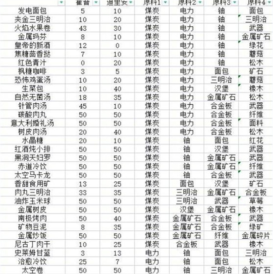 假未来菜谱配方是什么 假未来菜谱配方大全一览