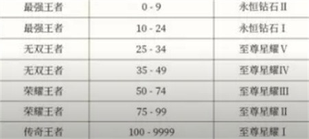 王者荣耀s35段位继承表是什么 王者荣耀s35段位继承表最新一览