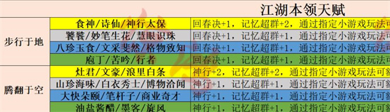 射雕手游天赋怎么选 射雕手游天赋选择推荐一览
