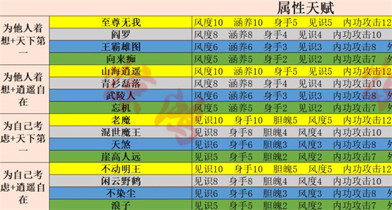 射雕手游天赋怎么选 射雕手游天赋选择推荐一览