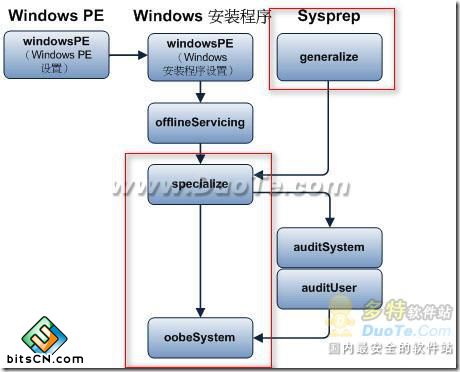 Win7系统封装自动应答文件