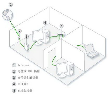 技术员联盟Win7纯净版中共享上网的流程公布