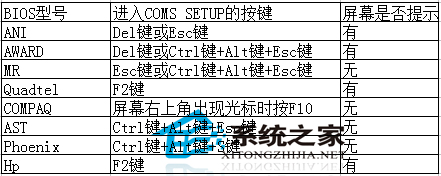 Windows7旗舰版进不了bios界面怎么办?