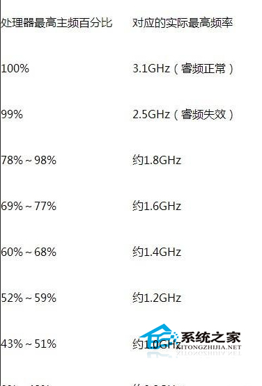 Windows7关闭CPU处理器睿频功能技巧两则